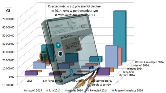 Kwiecień 2014 – kolejny rekordowo ciepłooszczędny miesiąc