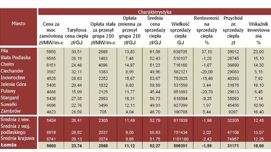 MPEC - ceny na średnim poziomie 