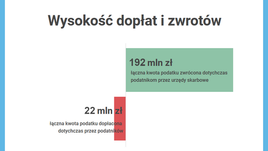 Podlaska KAS oddała podatnikom już 192 mln zł 
