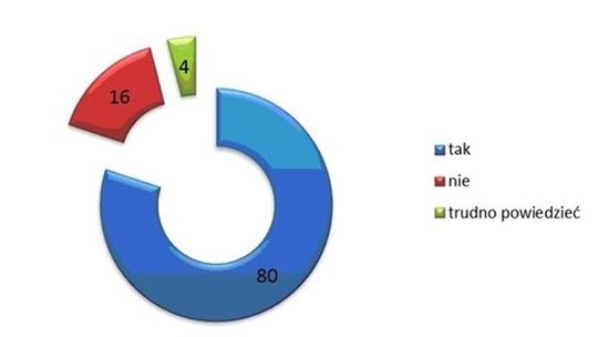 Rekordowy wskaźnik bezpieczeństwa Polaków