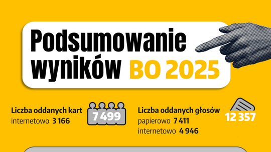 Wyniki Budżetu Obywatelskiego 2025