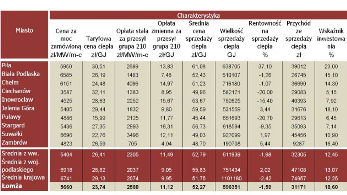 MPEC - ceny na średnim poziomie 