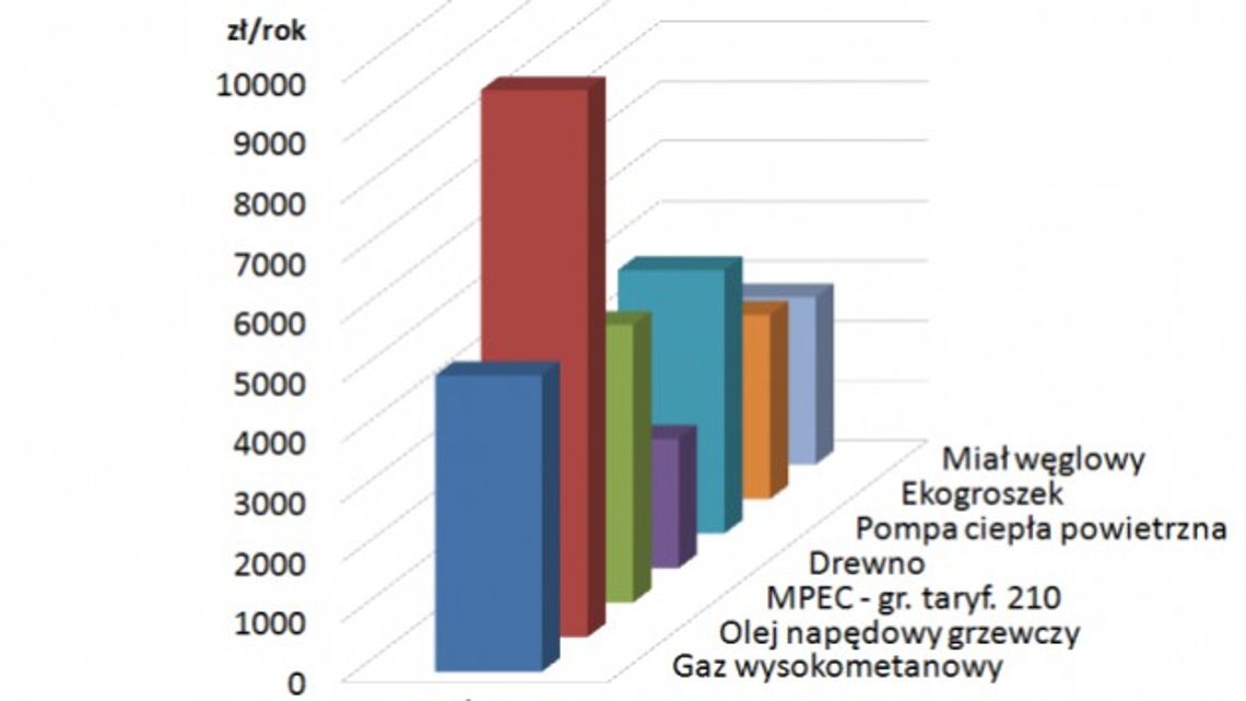 Różne źródła ciepła – nie tylko cena powinna decydować 