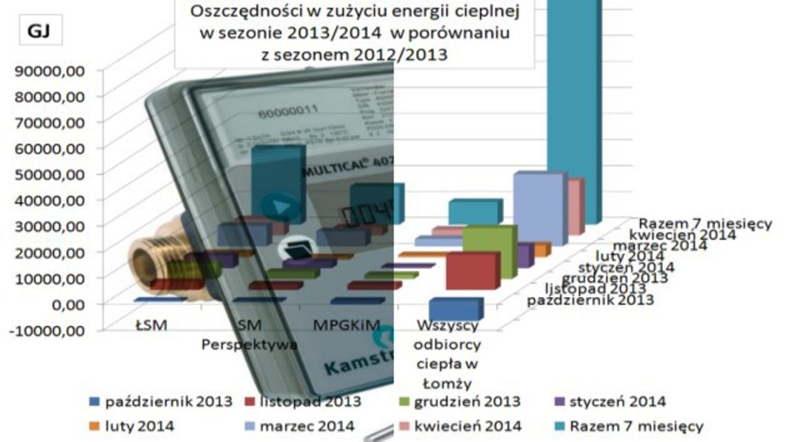 Sezon grzewczy 2013/2014 – rekordowo oszczędny