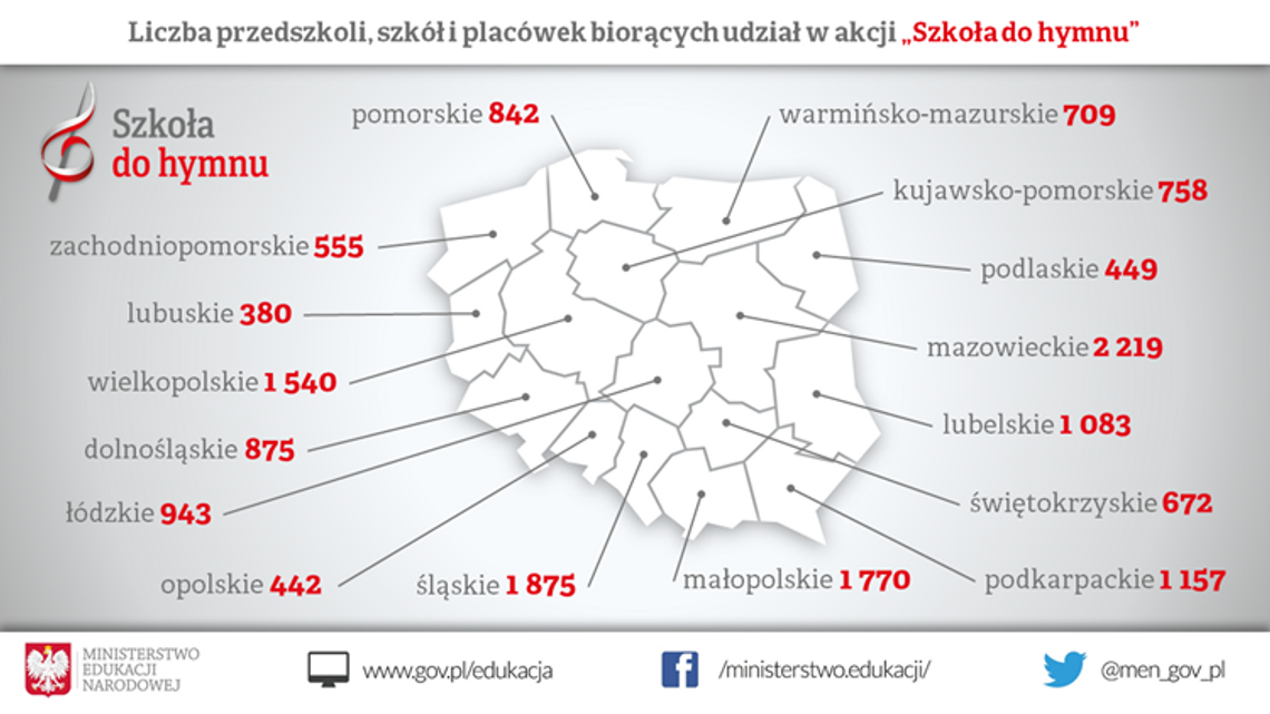 „Szkoła do hymnu”. 449 szkół z woj. podlaskiego odśpiewało „Mazurka Dąbrowskiego”