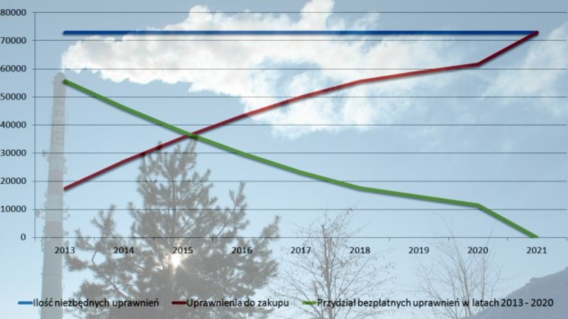 Za ochronę klimatu trzeba zapłacić